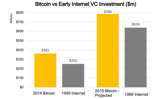 gráfico bitcoin vs early internet