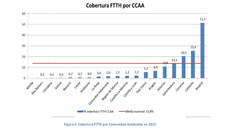 Cobertura FTTH por CCAA