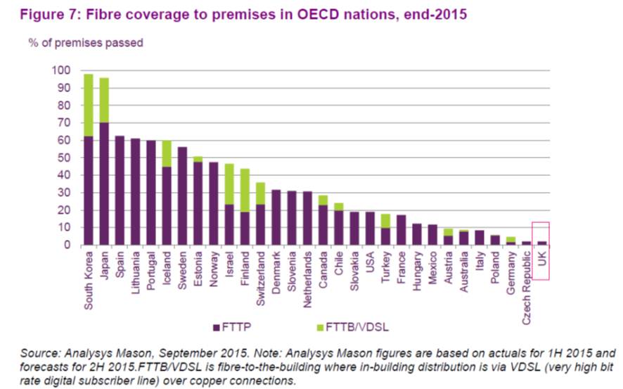 Cobertura Fibra países OCDE 2015