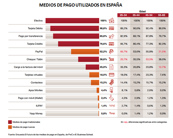 medios-de-pago-en-España